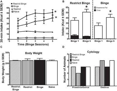 Reduced Sensory-Evoked Locus Coeruleus-Norepinephrine Neural Activity in Female Rats With a History of Dietary-Induced Binge Eating